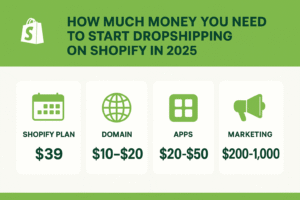 How much money you need to start dropshipping on Shopify in 2025 – infographic showing cost breakdown for Shopify plan ($39), domain ($10–20), apps ($20–50), and marketing ($200–1,000) in Shopify green branding style.