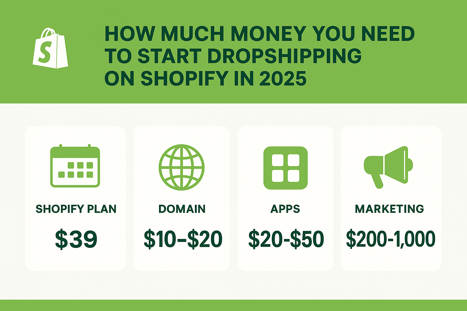 How much money you need to start dropshipping on Shopify in 2025 – infographic showing cost breakdown for Shopify plan ($39), domain ($10–20), apps ($20–50), and marketing ($200–1,000) in Shopify green branding style.